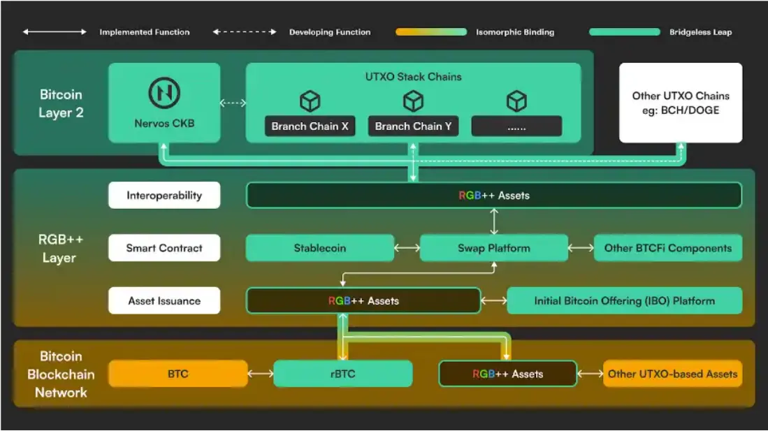 牛市掘金：集话题和实力于一身的比特币生态超级协议 RGB++